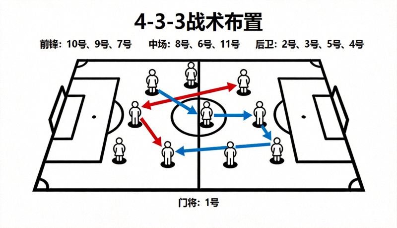 足球战术板上标注球员站位与跑动路线